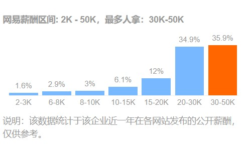 網易遊戲招聘門戶主要有7類招聘崗位:技術,策劃,美術,運營,市場,職能