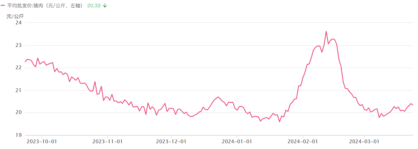 来源:巨丰金融研究院,choice豆粕价格预期下降,成本回落2023年,我国