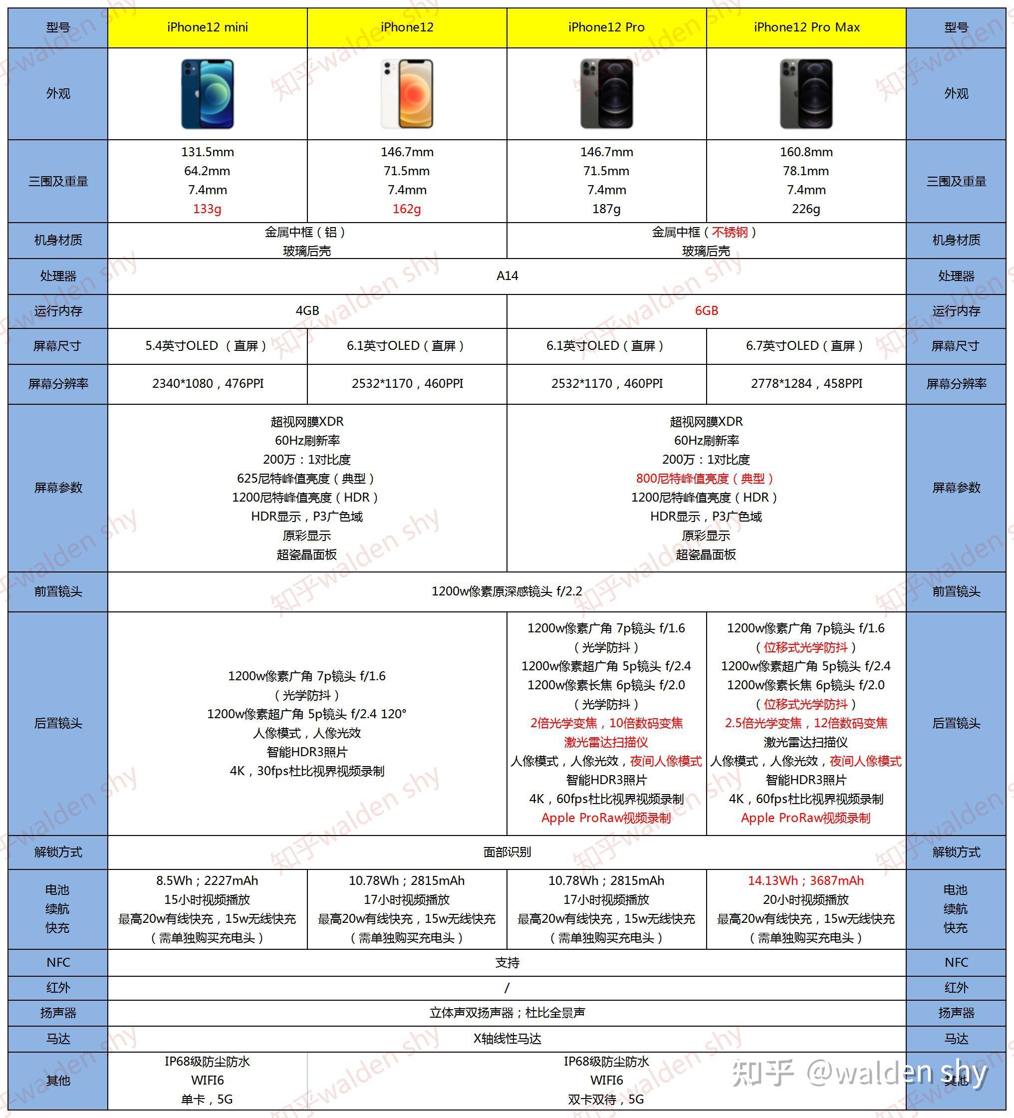 mini,iphone12,iphone12 pro以及iphone 12 pro max四款手机,详细参数