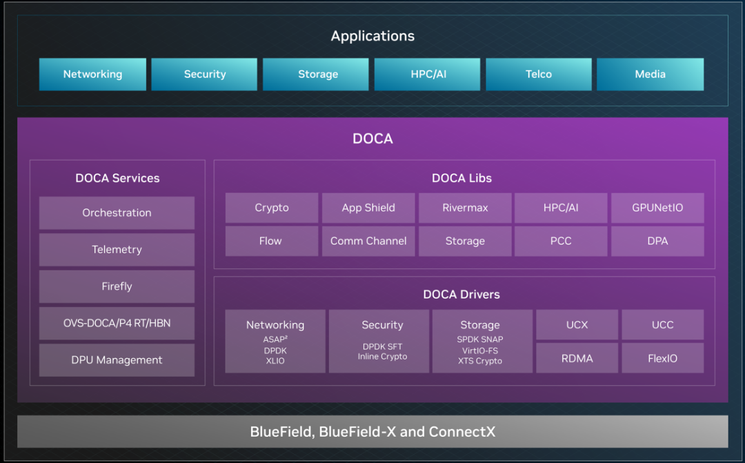 NVIDIA DOCA 2.5 长期支持版本发布 - 知乎