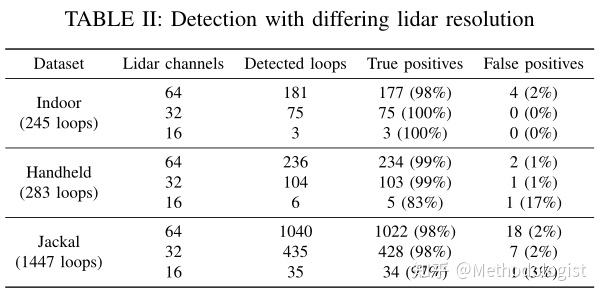 Robust Place Recognition using an Imaging Lidar - 知乎