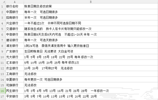 了解信用卡最长免息期怎么利用吗？只有这样做才能让资金最有效使用