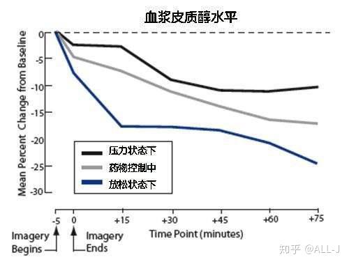 皮质醇降低中 zhuanlan.zhihu.com