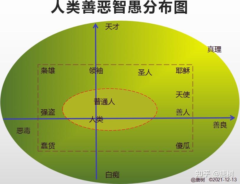 人类善恶智愚分布