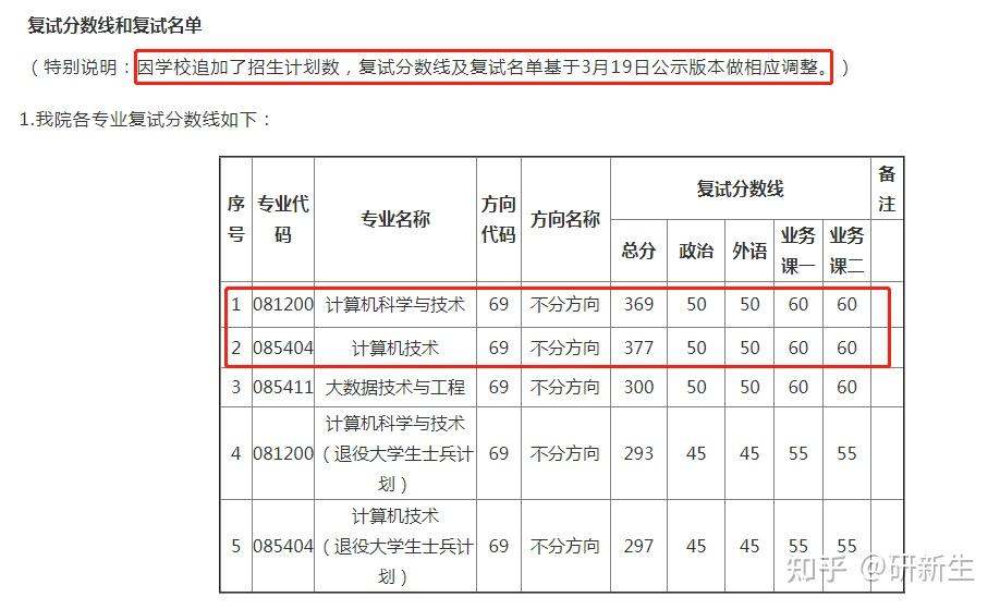 降線也要錄取一志願這些院校太良心了