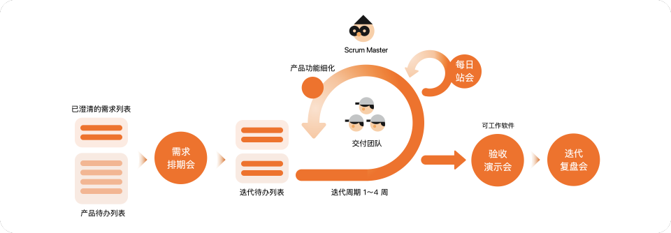 敏捷开发之 scrum 方法介绍