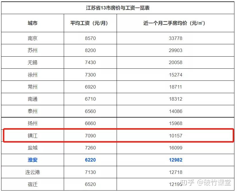 我們來看看,江蘇省13個地級市中,鎮江的房價和平均工資到底處在什麼樣