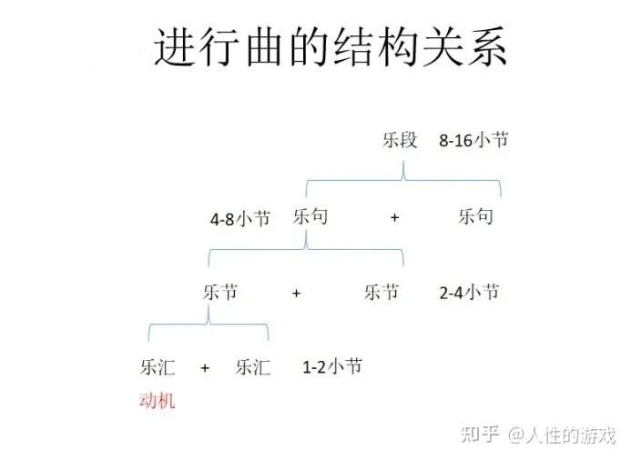 节:见《牛顿87》…结构规模大于乐汇(动机),小于乐句,比如在4小节的