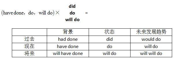 虛擬語氣換個角度推導虛擬條件句中的時態