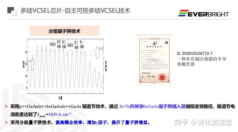 高性能激光雷达用VCSEL技术进展及芯片布局 - 知乎
