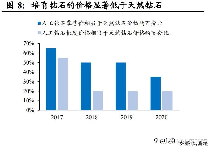 3.1. 天然鑽石產能下降,培育鑽石填補市場供給3.1.1.