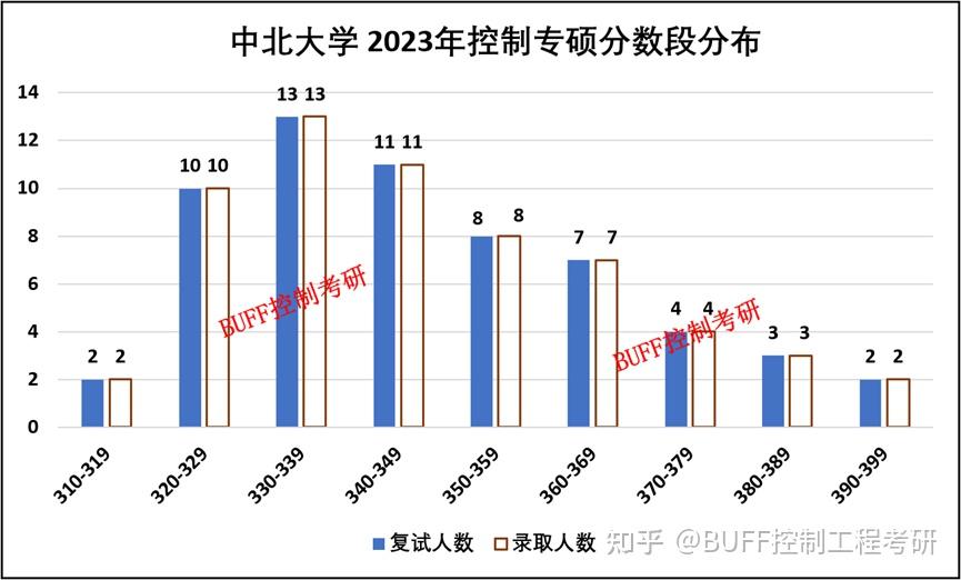 2023年中北大學控制考研錄取分析及25考研介紹