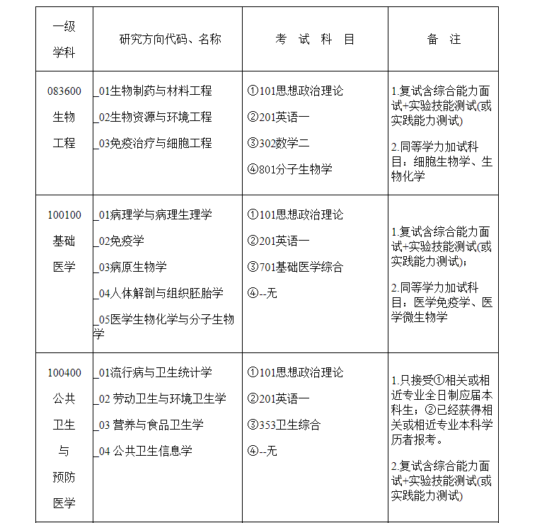 2022年医学考研专业学位类分数线为A类总分309/43/129