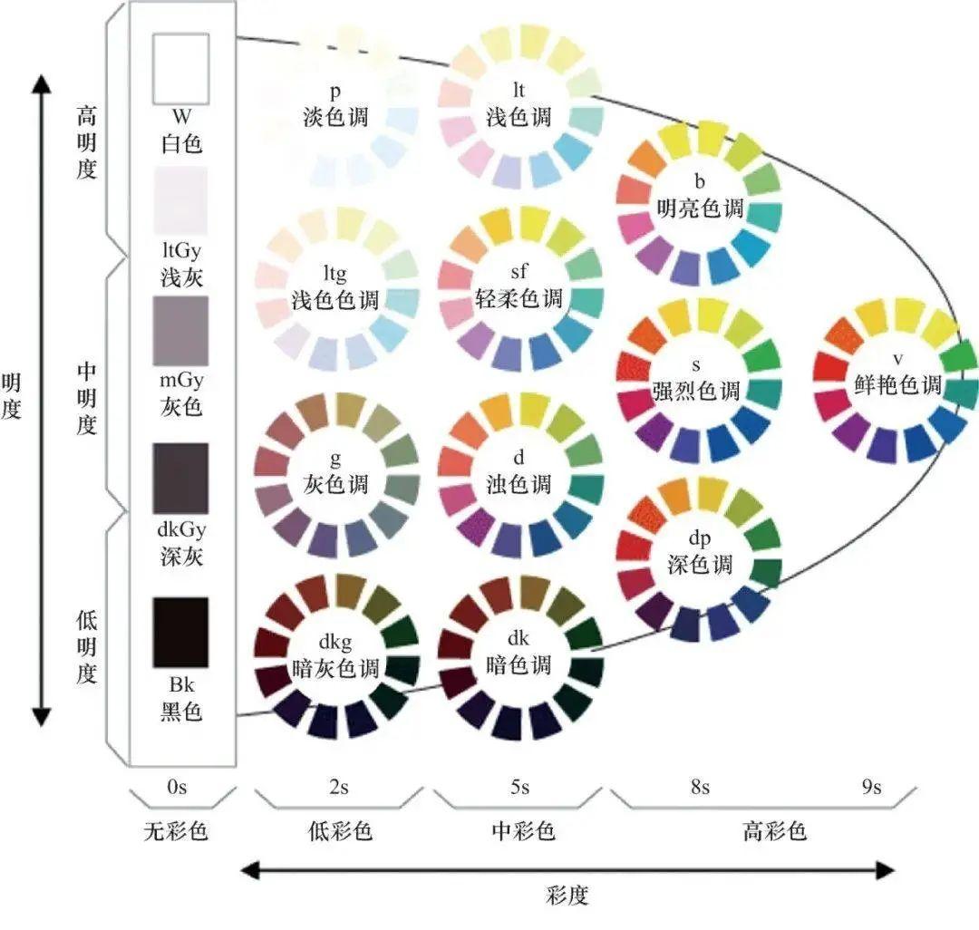 我们可以通过色调图来了解一下色彩在服装中的风格体现是什么.