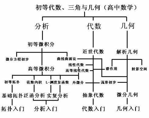 先看一张现代数学知识体系图