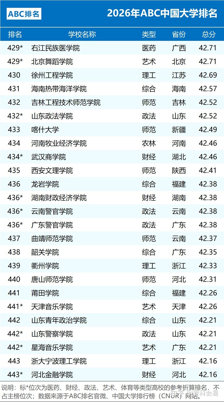2026年ABC中国大学排名 公办院校数量统计 民办大学排名情况_全国中学排名