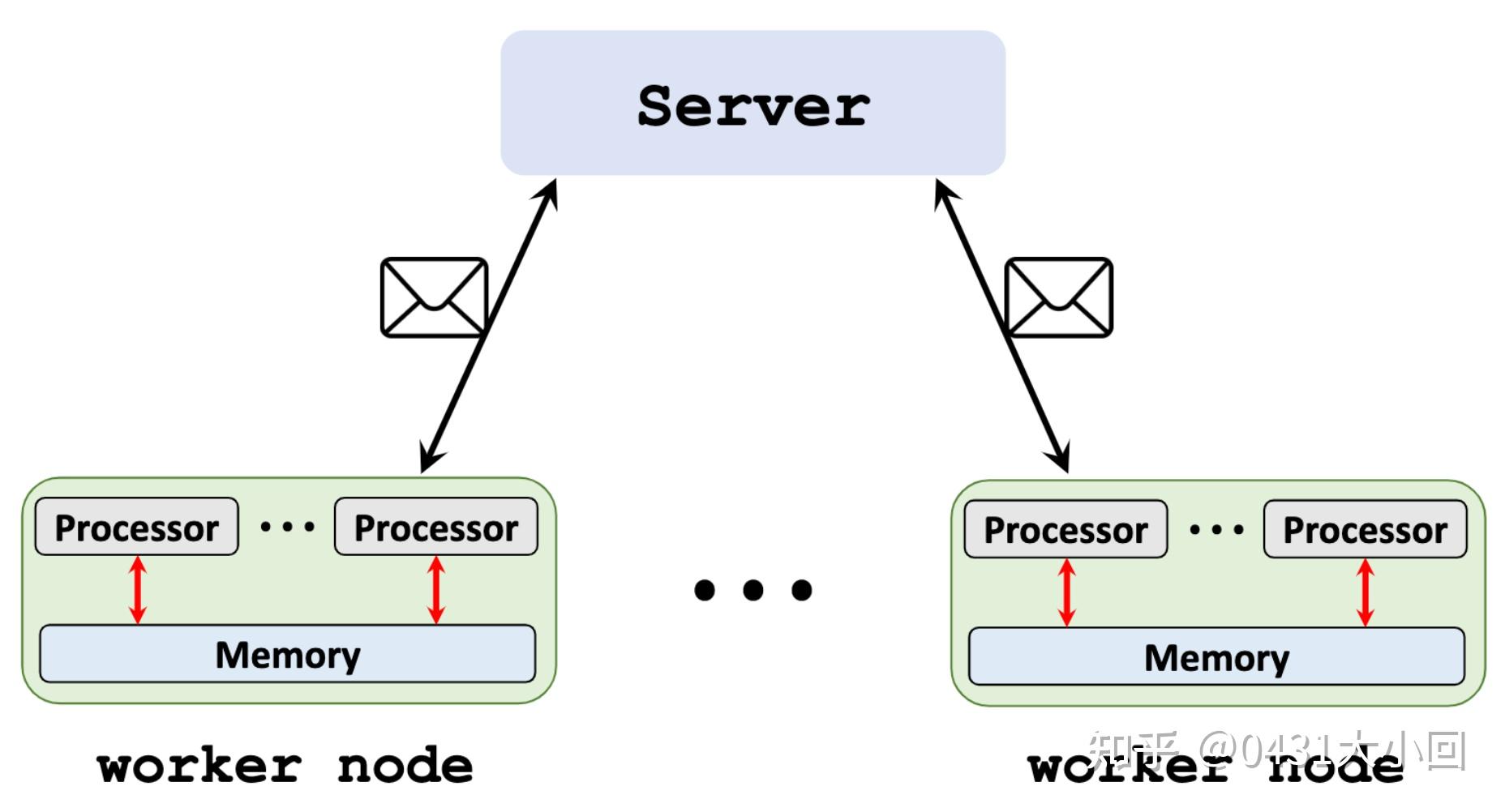机器学习并行计算