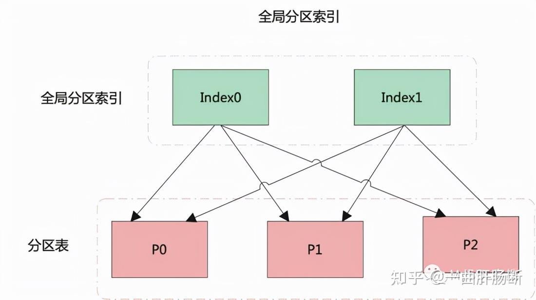 mysql 分区表,为什么分区键必须是主键的一部分?