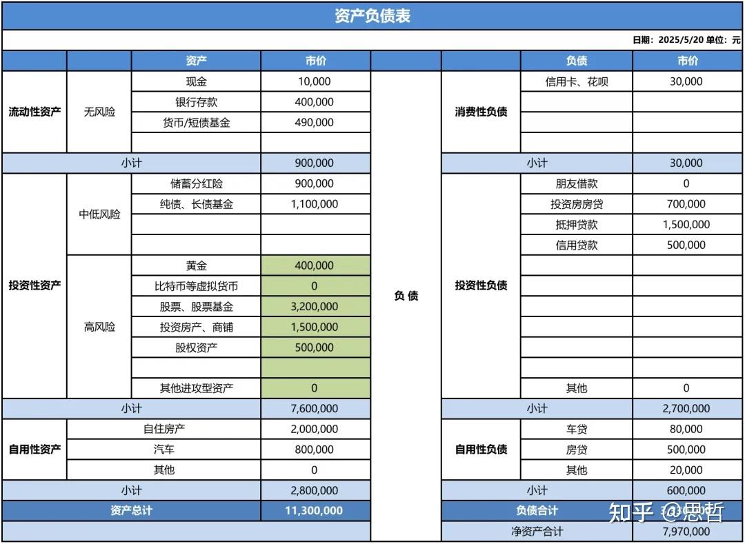 价值百万，两张表梳理家庭资产... - 知乎