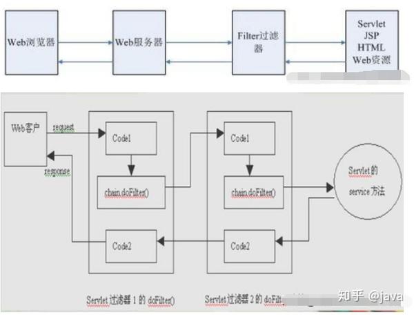 Фильтрация java. Servlet listener.