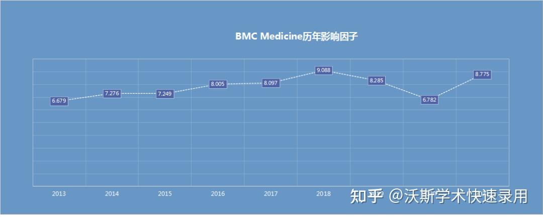 影响因子8 775分，初审平均9天，预计今年影响因子将可能首次超过10分！！！ 知乎