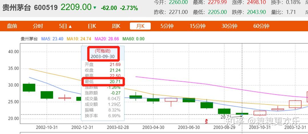 高考作文03年买入1万股贵州茅台然后呢