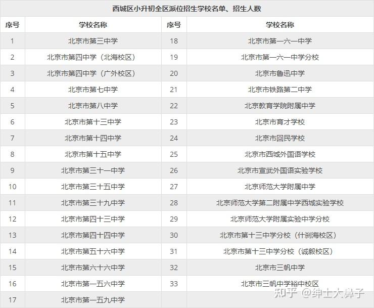 2021年全區派位之西城區入學說明招生學校