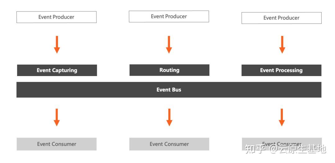 EventBridge 事件总线及 EDA 架构解析 - 知乎