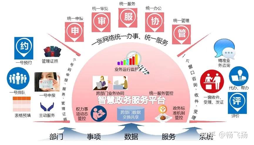 建设智慧政务平台应该具备什么内容? - 知乎
