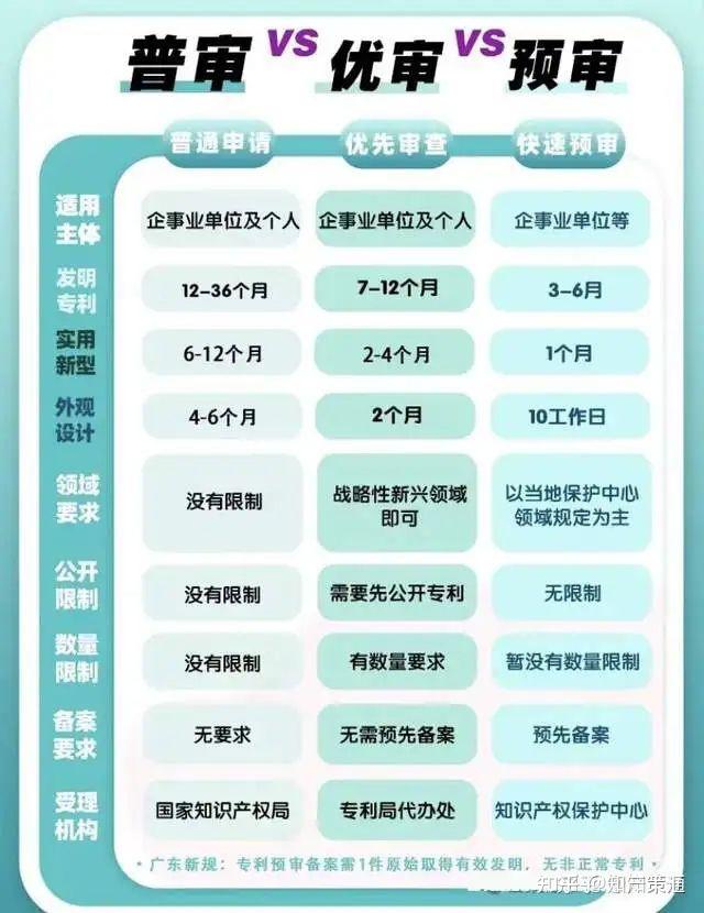 申请发明专利三种提交方式 普审 优审 预审 - 知乎