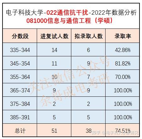 電子科技大學通信抗干擾國家重點實驗室今年的考研分數線和復錄比非常