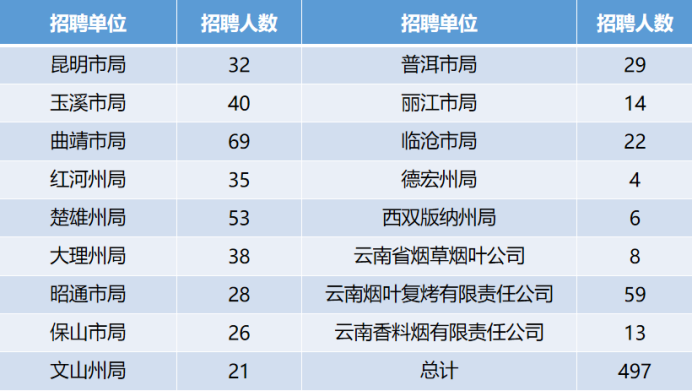 2023年雲南菸草共招聘497人,其中,招聘人數最多的為曲靖市局,雲南菸葉