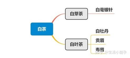 茶叶分类方法_六大茶类介绍_茶叶商标转让