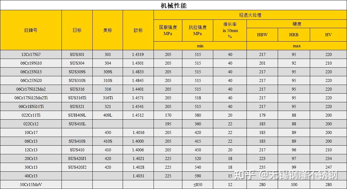 不锈钢牌号分类及对照表 - 知乎