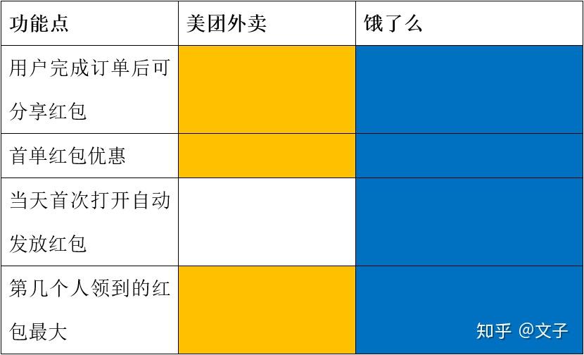 2.3 竞品关键页面2.4 调研结论 从调研结果看，【饿了么】和【美团外卖】在
