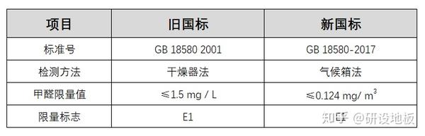 木地板的环保标准到底是e0级还是e1级 国标有e0级吗 知乎