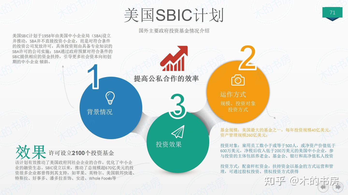 简单梳理：国外有哪些著名的政府投资基金- 知乎