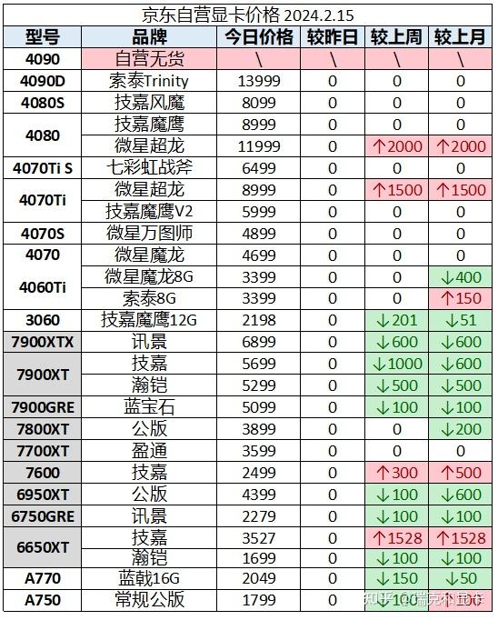 2024年2月15日显卡价格监控 (每日更新)