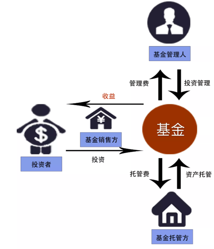 适合新手理财的五大投资项目？