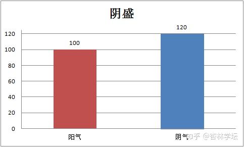 当一个人阳气 阴气,并且阴气大于标准值100时,即可以理解为阴盛.