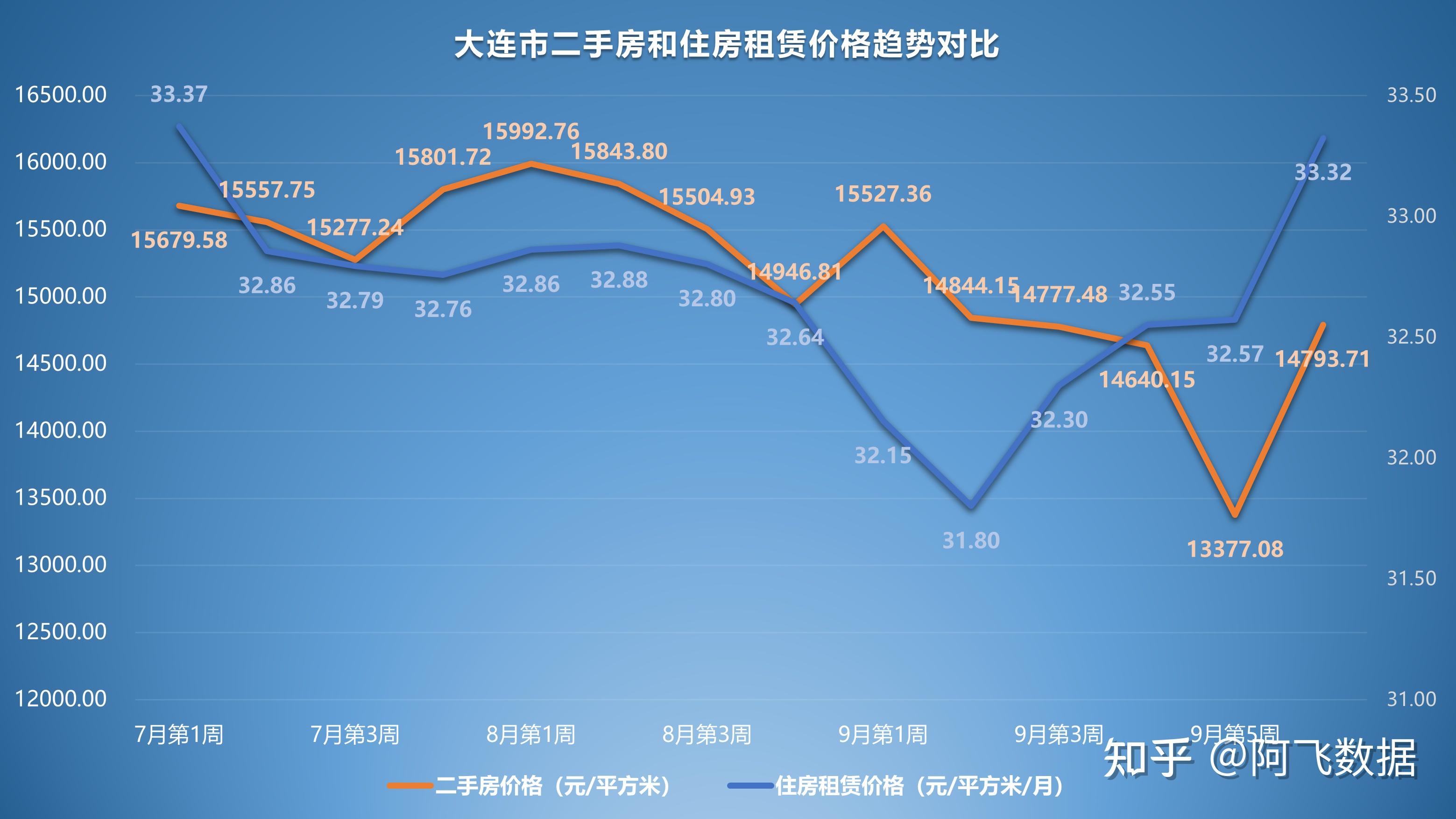 2022年10月第1周二手房价格监测:十一期间波动加大,但跌多于涨 - 知乎