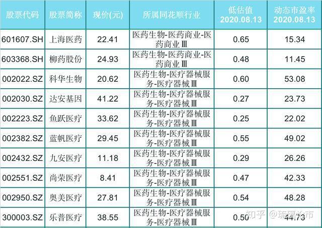 低估的69只医药股,分别是:华润三九 葵花药业 白云山 济川药业 康恩贝