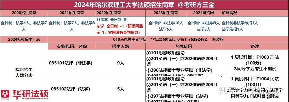 【华研法硕】2024哈尔滨理工大学招生简章非法学9人,法学5人