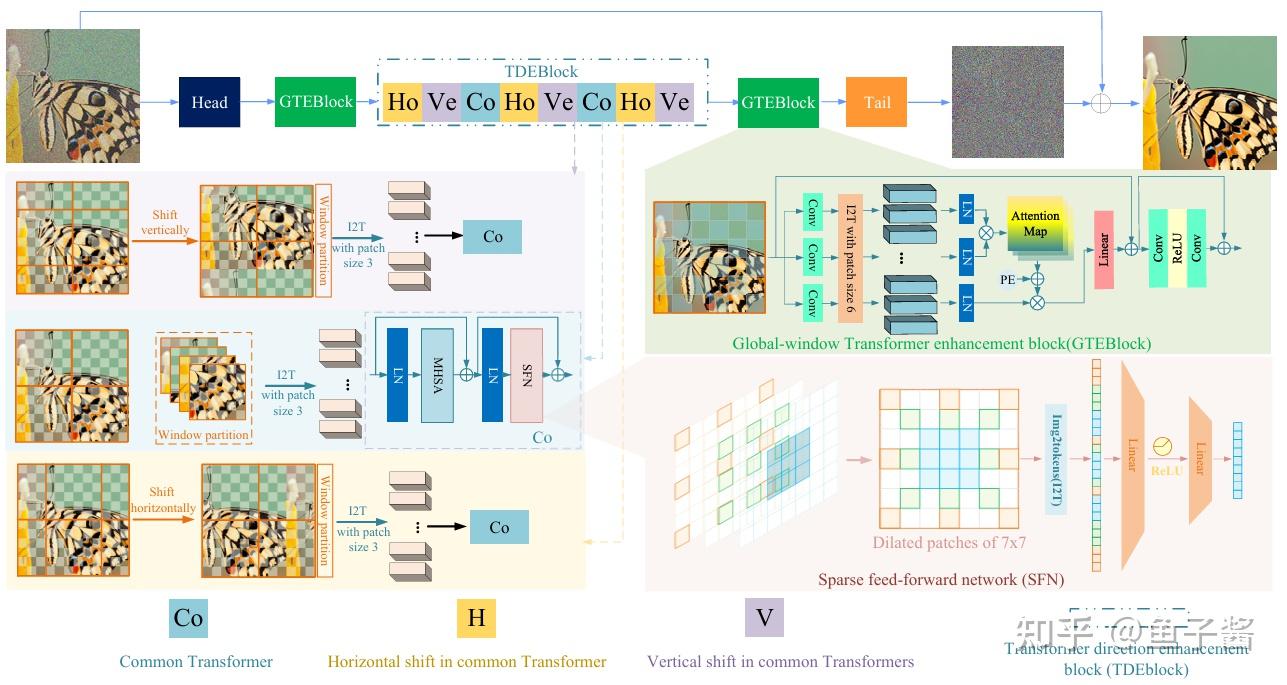 高分利器：Transformer+图像处理！创新性绝了，3位 IEEE Fellow推荐的含金量！ - 知乎