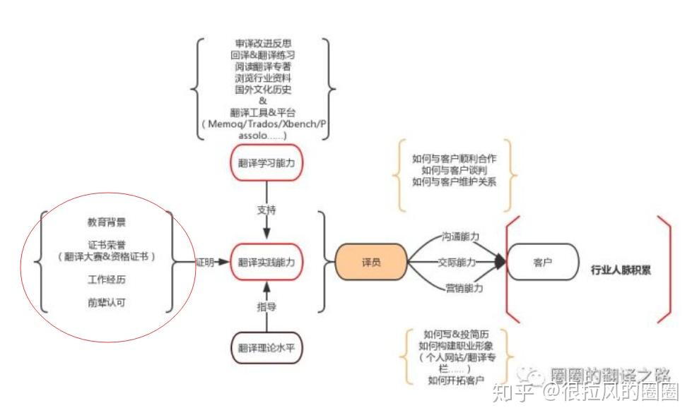 非英语专业人士想从事翻译工作需要具备什么条件？ - 知乎