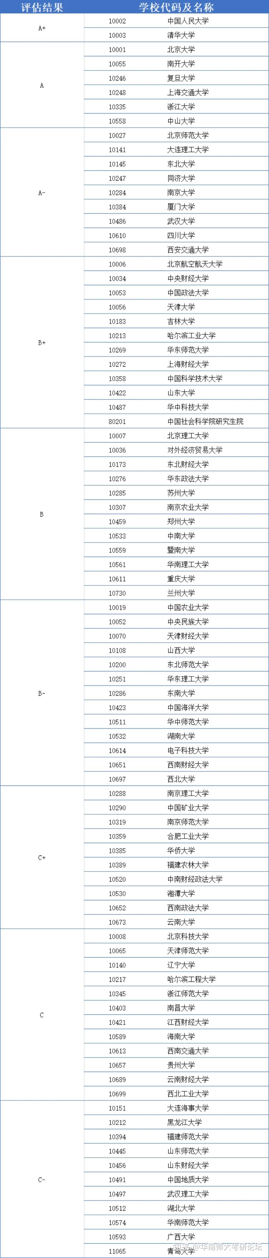 25考研先碼後看全國專業學位水平評估排名一覽表