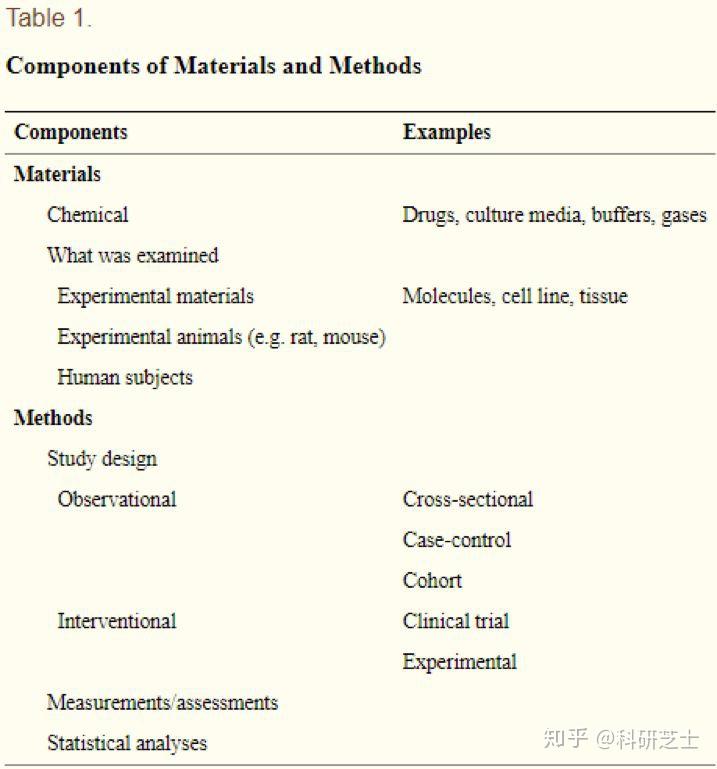 SCI写作专题第三期：Materials and Methods - 知乎