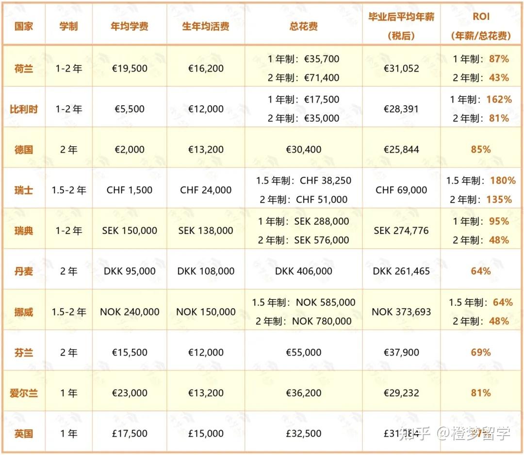 哪里留学投资回报率最高？花费VS薪金- 知乎