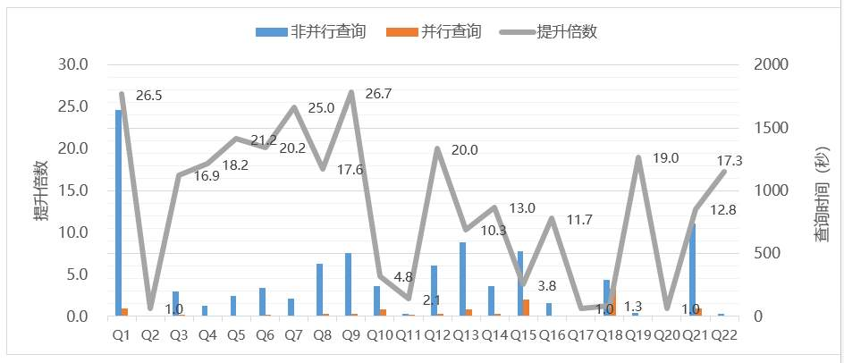 华为云数据库内核专家为您揭秘:GaussDB(for MySQL)并行查询有多快? 华为云数据库内核专家为您揭秘:GaussDB(for MySQL)并行查询有多快?