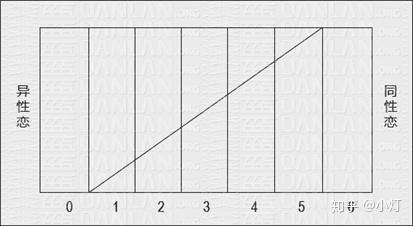 金赛性取向量表,图源:网络